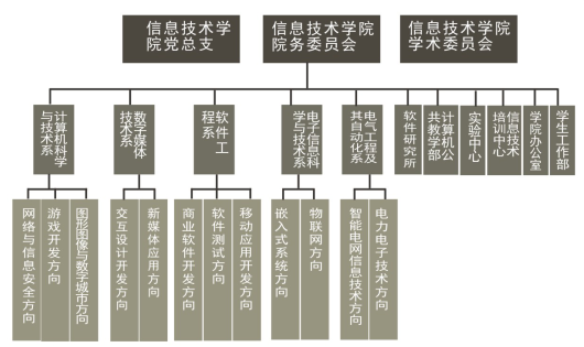 学院组织结构图