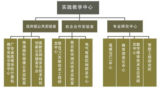 实践教学机构图