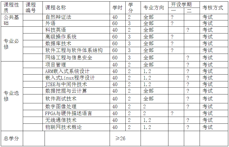 软件工程硕士研究生课程方案